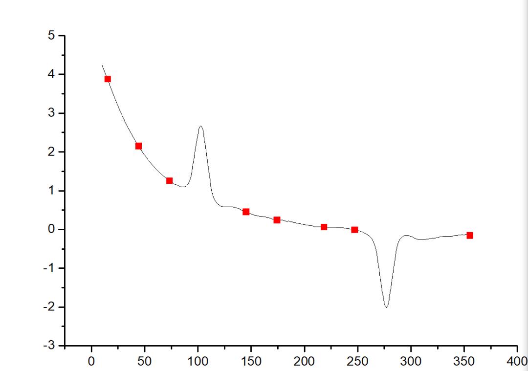 如何使用谱线分析（Peak Analyzer）进行多峰分析？