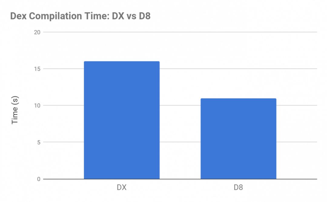 D8，下一代 dex 编译器