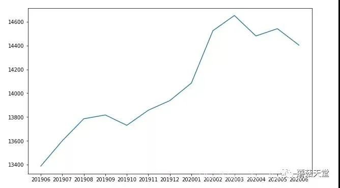 浅谈2020年6月程序员的薪资以及面试