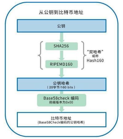 “区块链钱包”的技术颠覆在哪里？