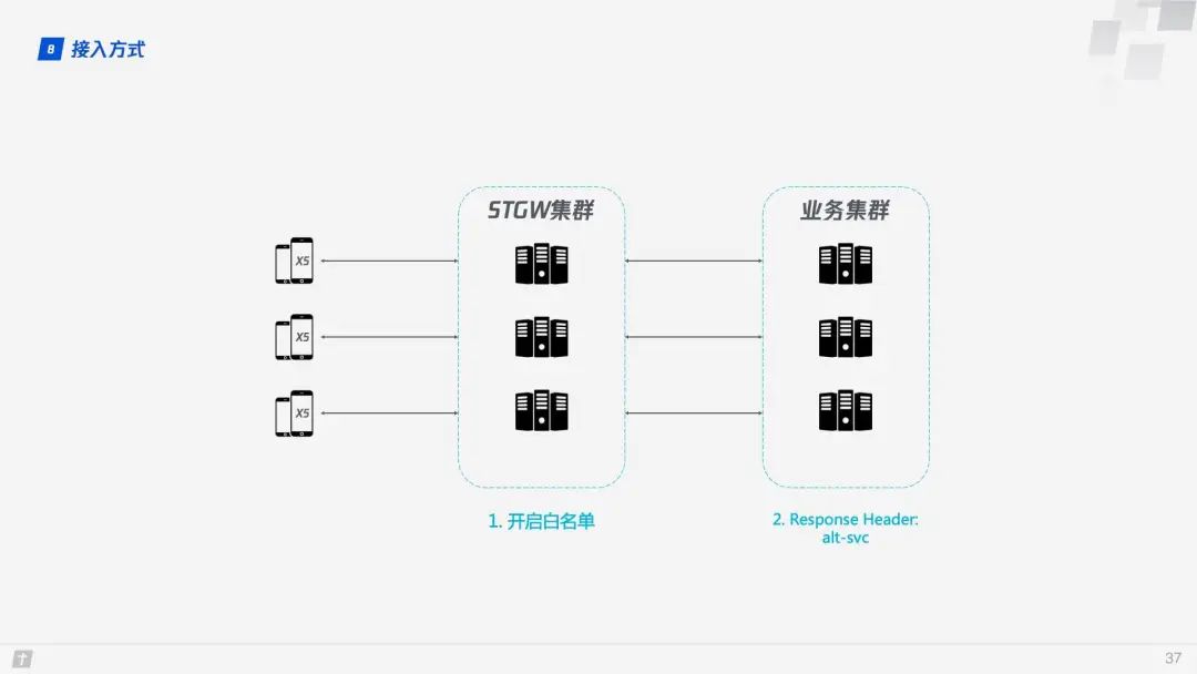 HTTP/3 原理实战