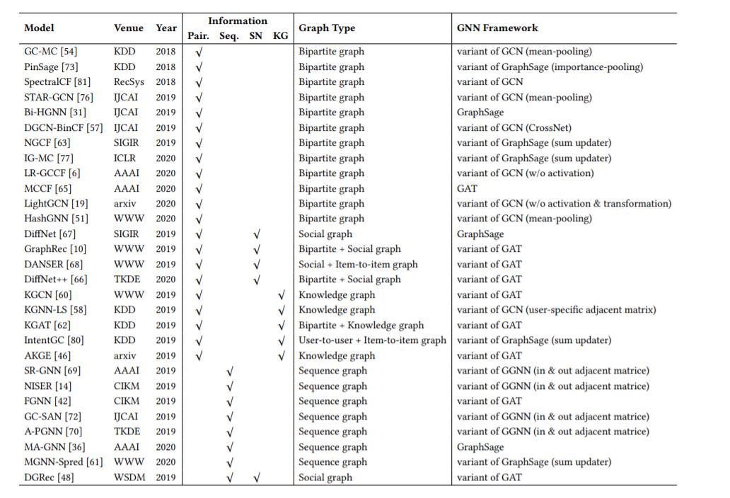 北大发布最新《图神经网络推荐系统》2020综述论文，27页pdf