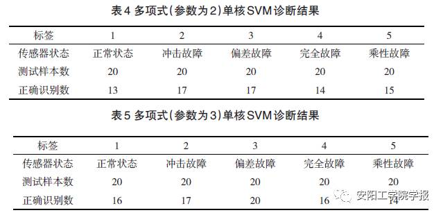 基于遗传算法寻优的多核支持向量机故障诊断系统