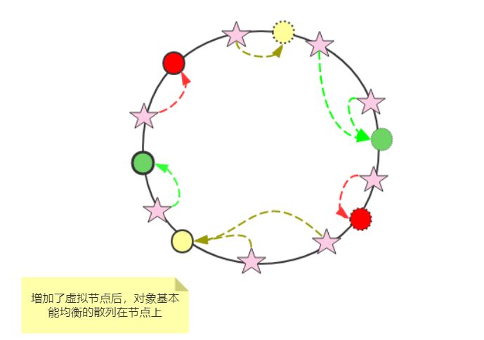 分布式必须要了解下Consistent-Hash（一致性哈希算法）