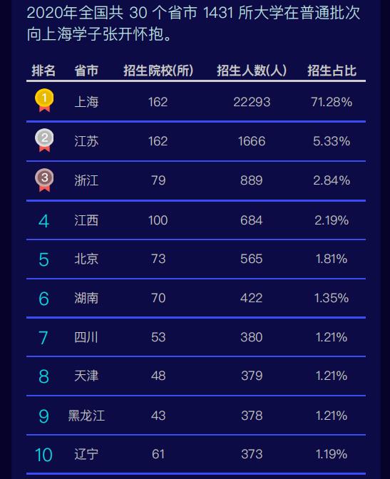 上海2020高考招生计划大数据分析报告