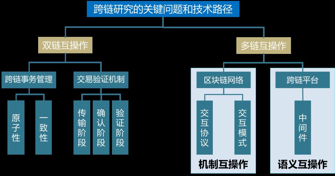 链上观察 | 规模化区块链应用实践的必然选择之三：跨链