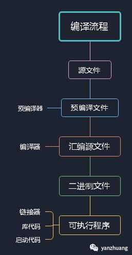 C语言——编译器如何将C源文件编译成可执行代码？