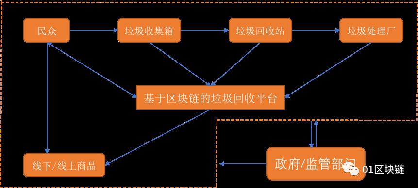 区块链在垃圾分类回收领域的应用发展报告