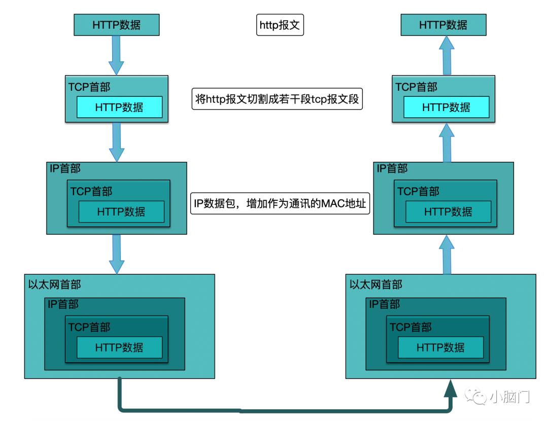 温故而知新—HTTP