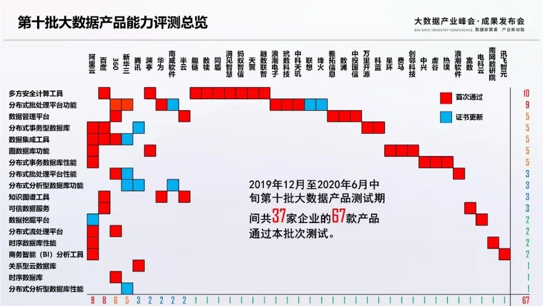 回顾|第十批大数据产品能力评测观察