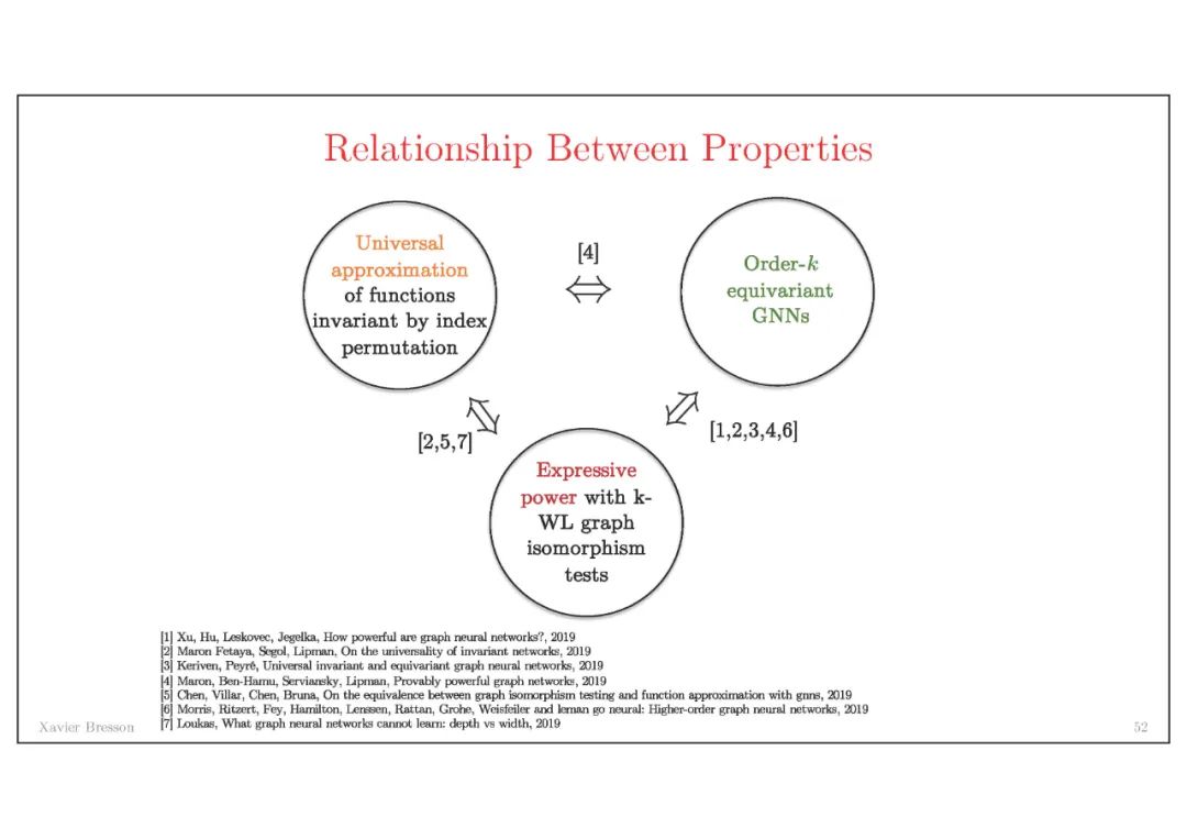 《图神经网络架构》最新进展，NTU-Xavier Bresson教授讲解，附视频与82页PPT