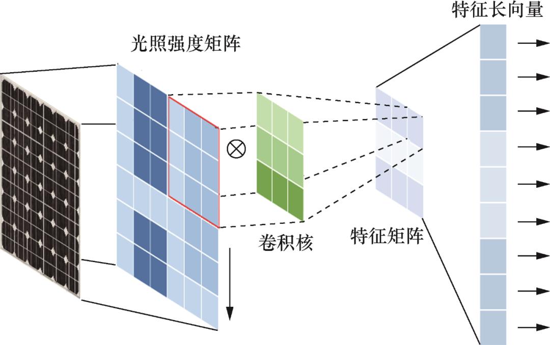 基于混合神经网络的光伏组件输出特性数据驱动建模方法