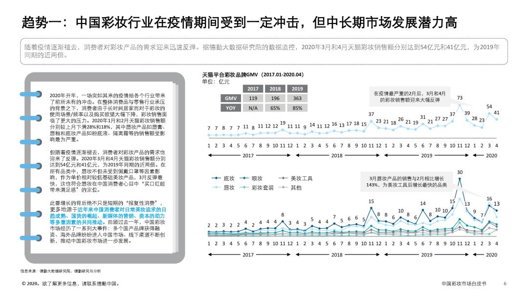 时尚大数据丨中国彩妆市场白皮书：中国彩妆市场趋势概览