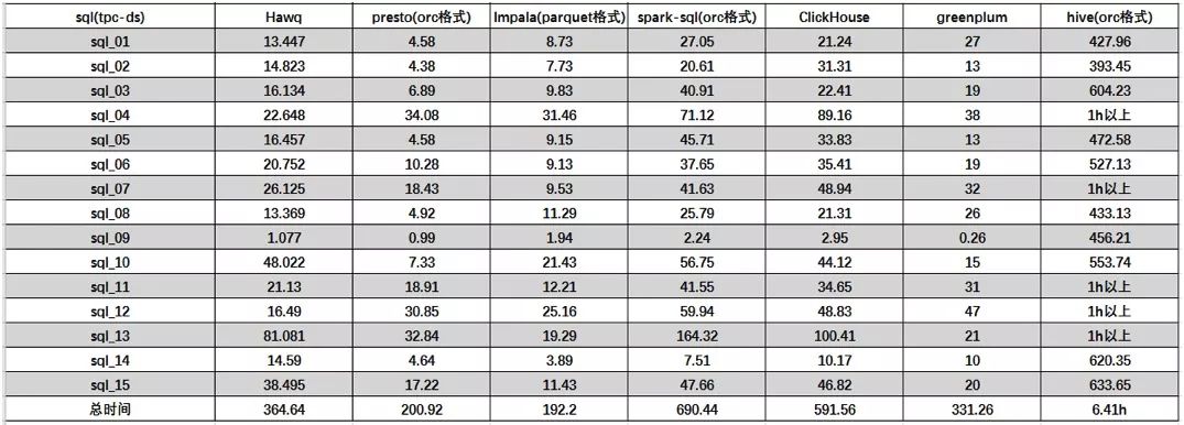 全方位测评Hive、SparkSQL、Presto 等七个大数据查询引擎，最快的竟是……| 程序员硬核测评