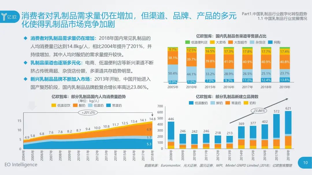 食品大数据丨2020年中国乳制品行业数据中台研究报告