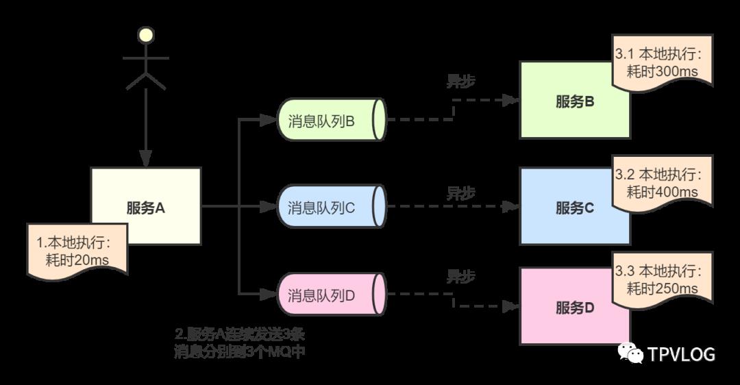 分布式框架之高性能：消息队列