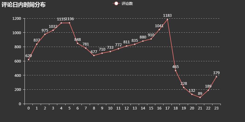 数据分析二次元 | 爬取了《工作细胞》一万条b站评论，大热的原因是...