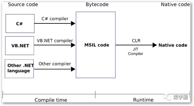 C#编译器优化那点事