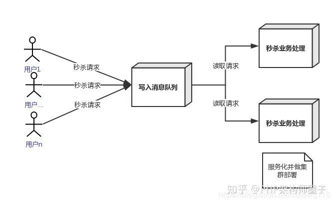 分布式消息队列应用场景之异步处理、应用解耦、流量削锋和消息通讯理解分析