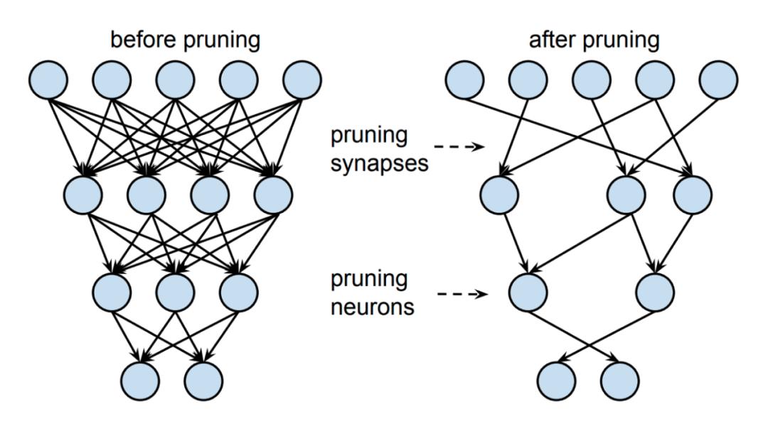 神经网络剪枝
