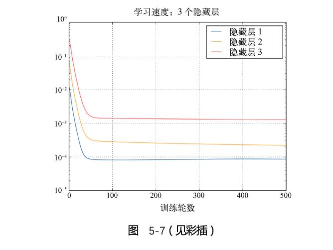 为什么深度神经网络这么难训练？| 赠书