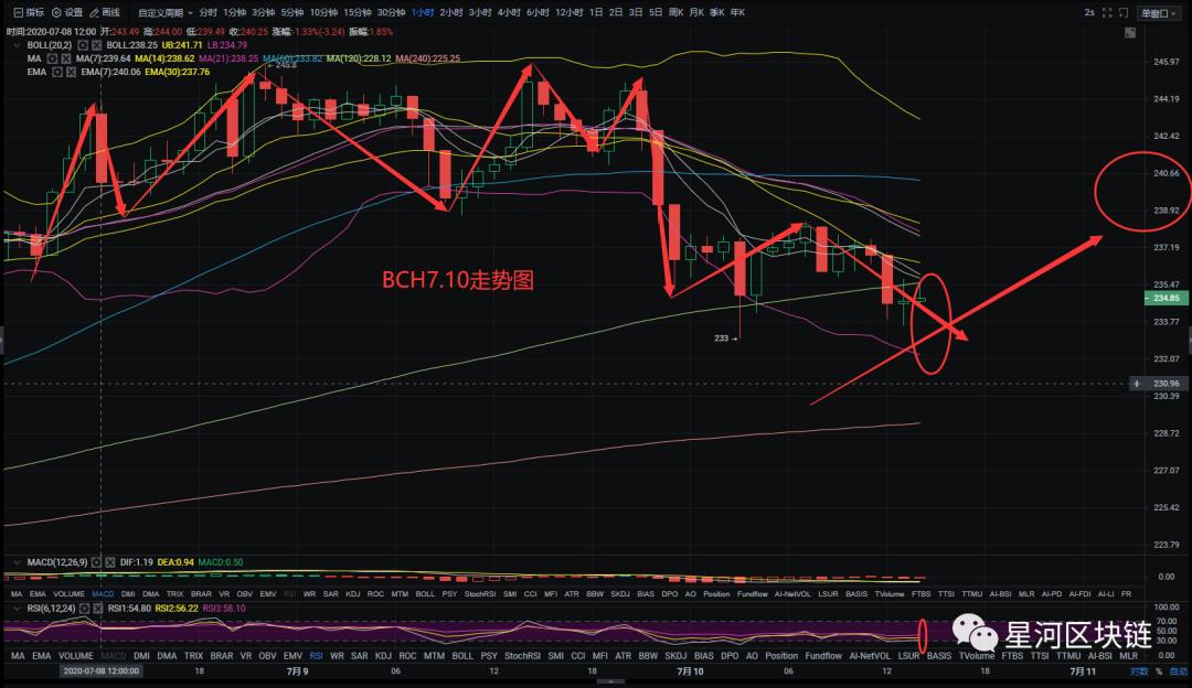 星河区块链7月10日 阴跌过后盘面修整，大趋势方向有所变动！