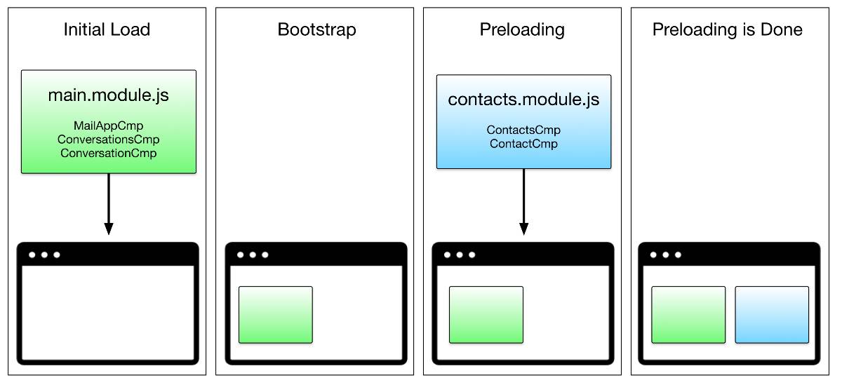 【翻译】Angular Router-模块预加载