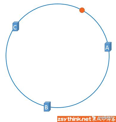 【转】白话解析：一致性哈希算法 consistent hashing