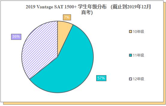 "大数据"分析 “动荡”留学年II 你SAT1500+了吗？