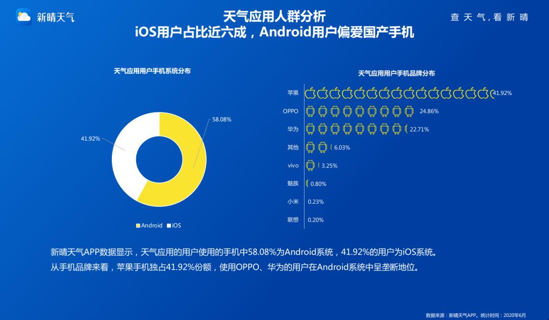 应用大数据丨2020年天气应用研究报告