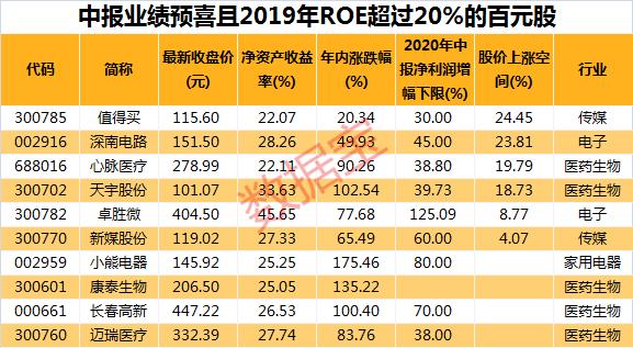 大数据揭秘百元股是如何炼成的：优质百元股，仅10只