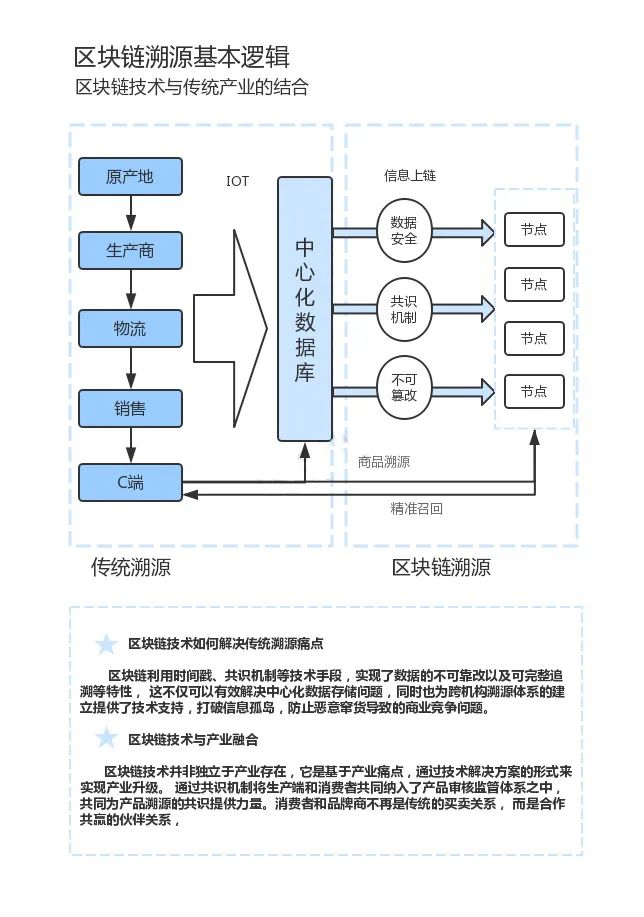 区块链的实际运用|溯源