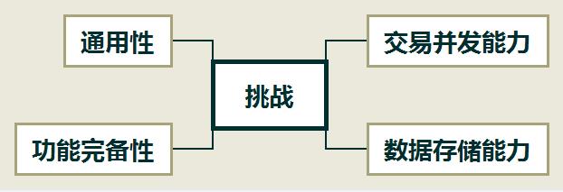 【区块链+】区块链应用实践