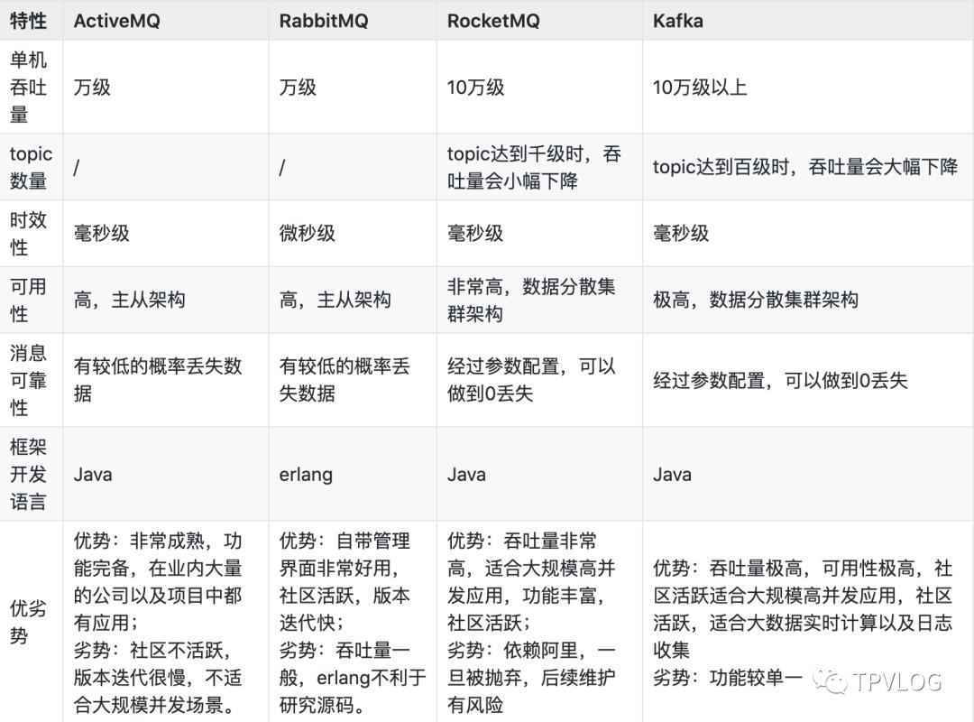 分布式框架之高性能：消息队列