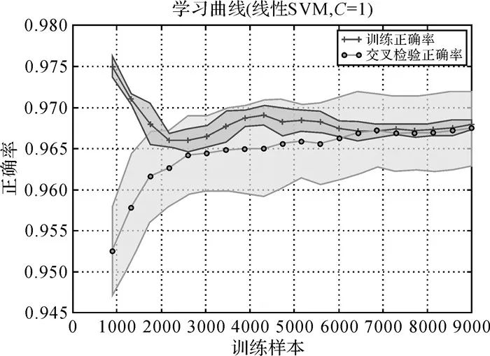 支持向量机辅助下的智能手机行人运动模式识别