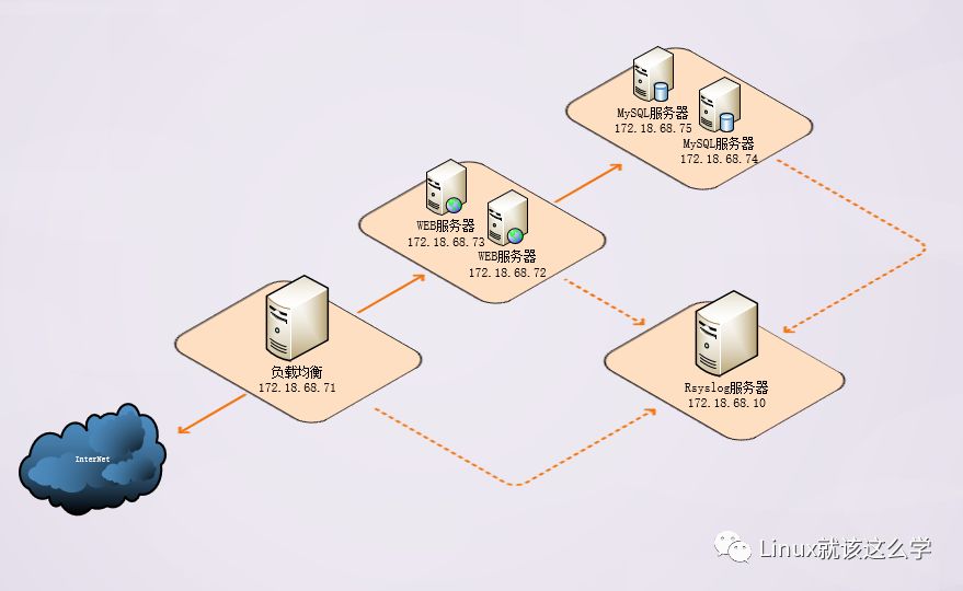 部署Rsyslog+LogAnalyzer+MySQL日志服务器