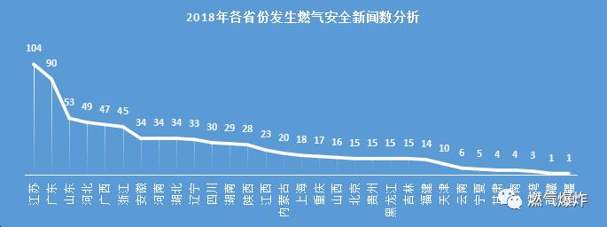 【爆炸数据】2018年全国燃气爆炸数据分析，总结是为了找到更好的出发点！