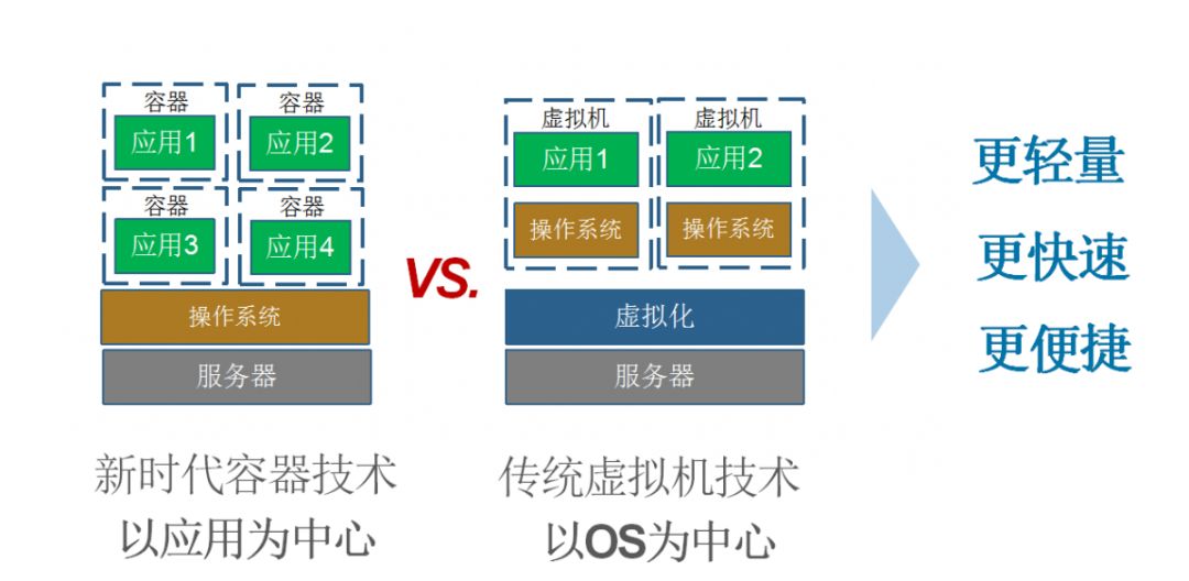 程序员修神之路--容器技术为什么会这么流行(记得去抽奖)