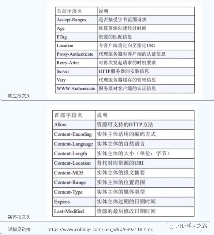 熟悉HTTP协议结构和通讯原理