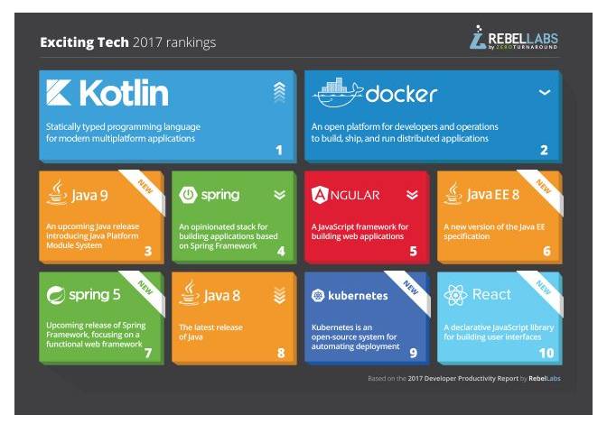 Kotlin 很受 Java 开发人员的欢迎，Spring 继续主宰企业市场 | 2017 年开发者生产力报告