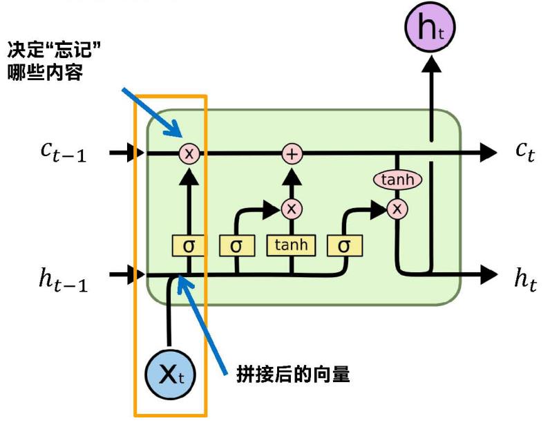 标准循环神经网络记忆差怎么破