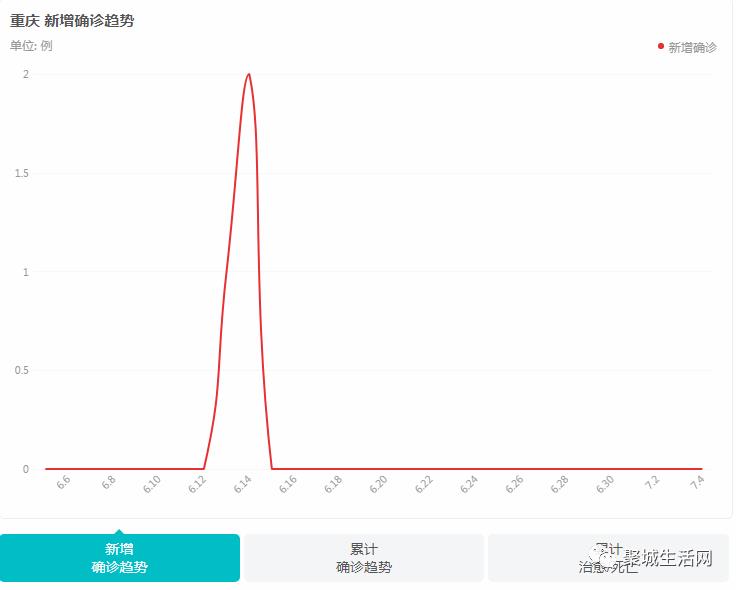 【实时疫情大数据】昨日重庆新冠患者无增减，全国新增确诊病例19例，治愈出院27例，现有确诊数514例