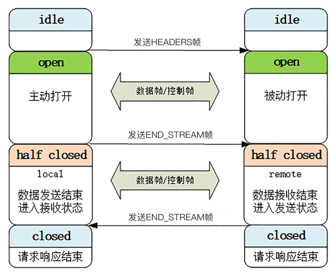 HTTP/2鍐呮牳鍓栨瀽