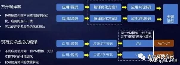 华为方舟编译器横空出世，这次彻底了解下底层是如何打败安卓