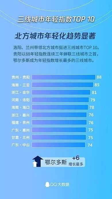 基于大数据分析看哪个城市「最年轻」