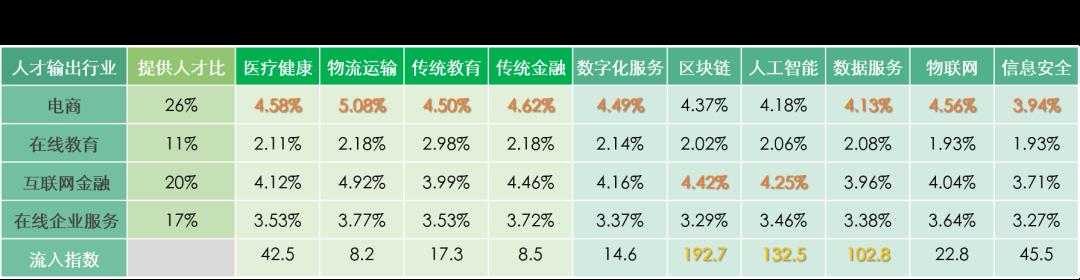 区块链行业人才需求增幅达67%，为新基建相关行业最高