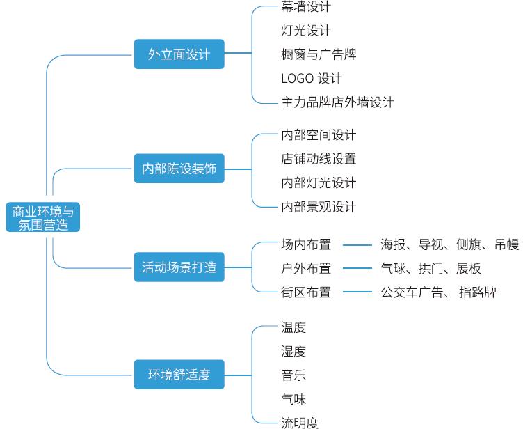 大数据揭秘：透过“5B”模型，我们发现最赚钱的商场都有这些特性