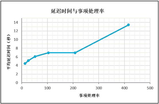 基于区块链的飞行对象信息共享能力