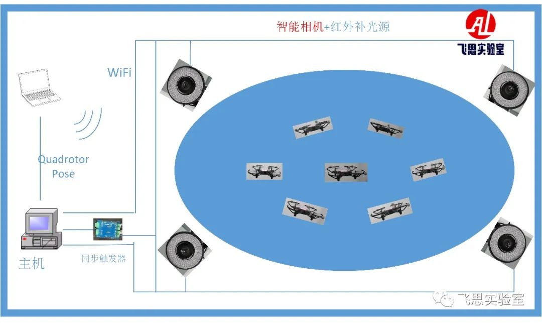 苏黎世大学研发的AI神经网络算法，将对无人机集群控制飞行有何影响