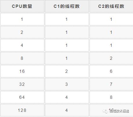 看了这篇【JIT编译器】，你也能说你会java性能优化了！